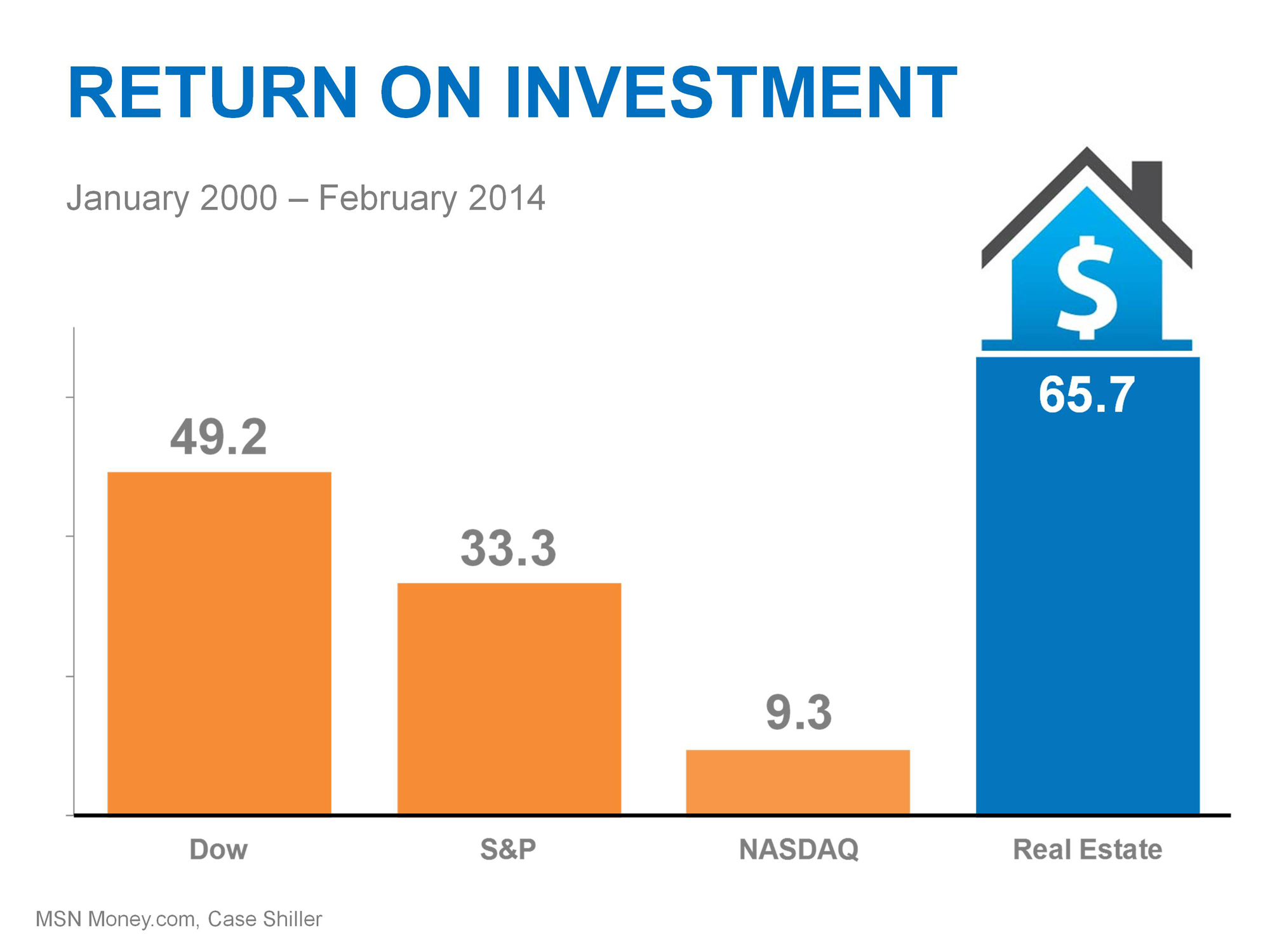 Return on Investment